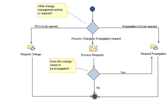 Activity diagram: Change Management (PD)